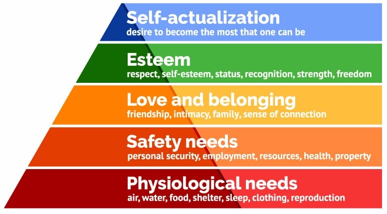 maslow hierachy of needs min - maslow's hierarchy of needs